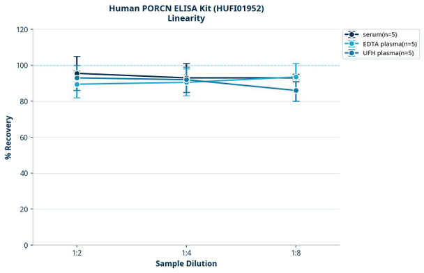 Human PORCN ELISA Kit (HUFI01952)
