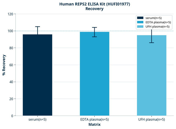 Human REPS2 ELISA Kit (HUFI01977)