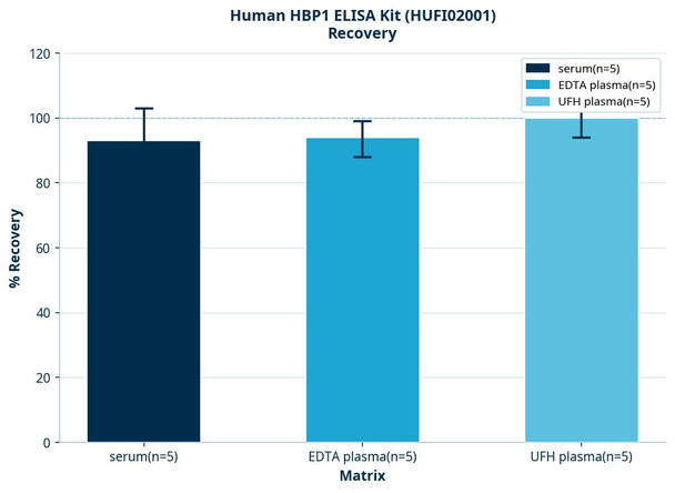 Human HBP1 ELISA Kit (HUFI02001)