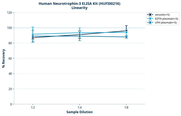 Human Neurotrophin-3 ELISA Kit (HUFI00216)