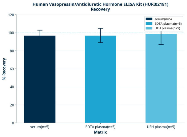 Human Vasopressin/Antidiuretic Hormone ELISA Kit (HUFI02181)