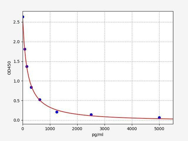 Human Angiotensin III ELISA Kit (HUFI02207)