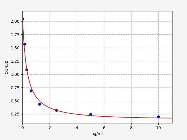 Human Allopregnanolone ELISA Kit (HUFI02220)