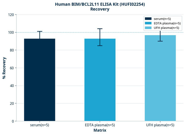 Human BIM/BCL2L11 ELISA Kit (HUFI02254)