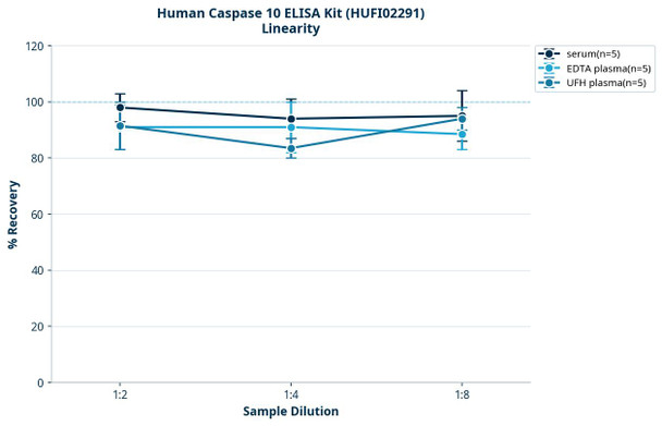 Human Caspase 10 ELISA Kit (HUFI02291)