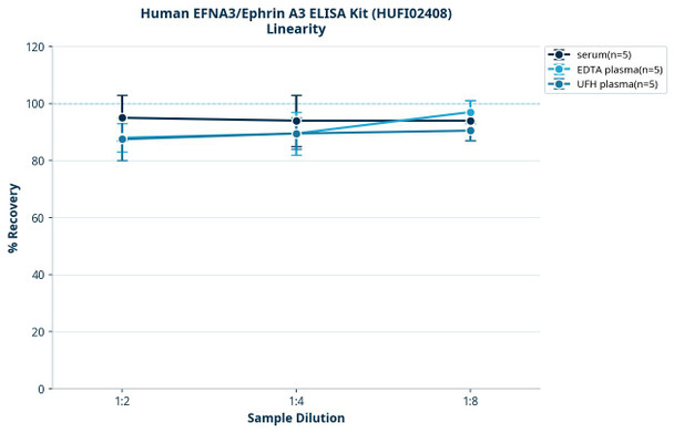 Human EFNA3/Ephrin A3 ELISA Kit (HUFI02408)