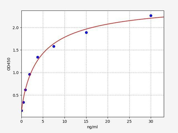 Human FGA/Fibrinogen Alpha ELISA Kit (HUFI02464)