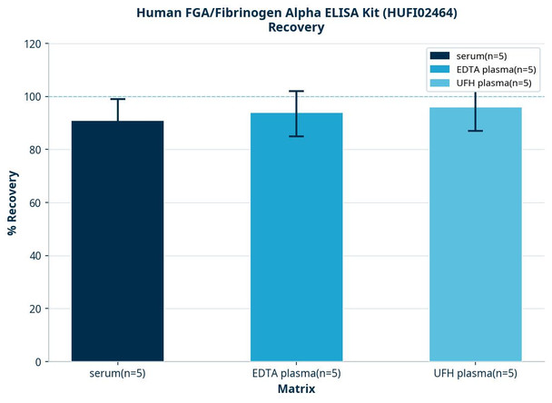 Human FGA/Fibrinogen Alpha ELISA Kit (HUFI02464)
