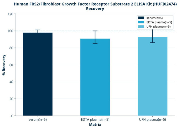 Human FRS2/Fibroblast Growth Factor Receptor Substrate 2 ELISA Kit (HUFI02474)