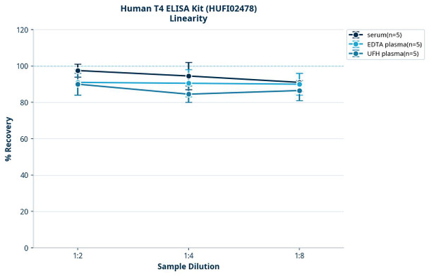 Human T4 ELISA Kit (HUFI02478)