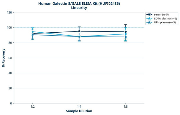 Human Galectin 8/GAL8 ELISA Kit (HUFI02486)