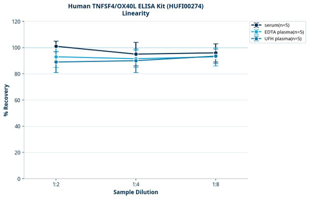 Human TNFSF4/OX40L ELISA Kit (HUFI00274)