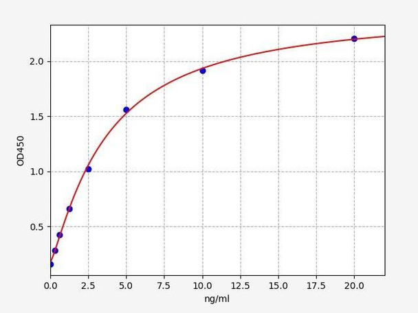 Human Phosphofructokinase, Muscle/PFKM ELISA Kit (HUFI02728)