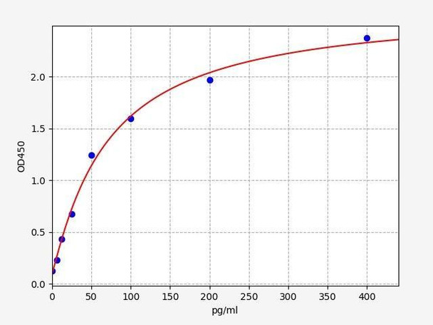 Rat Pituitary adenylate cyclase-activating polypeptide/PACAP ELISA Kit (RTFI00372)