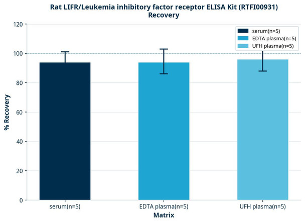 Rat LIFR/Leukemia inhibitory factor receptor ELISA Kit (RTFI00931)