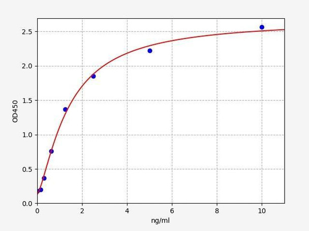 Rat Platelet-Derived Growth Factor Soluble Receptor alpha/PDGFSR-alpha ELISA Kit (RTFI01043)
