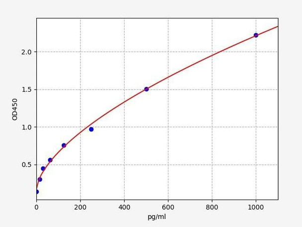 Canine MCP-1 / CCL2 ELISA Kit (CNFI00016)