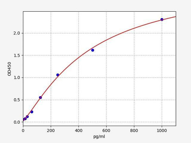 Chicken IL-12 (p40) ELISA Kit (CHFI00034)