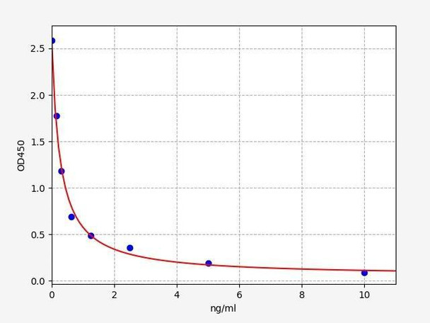 Porcine KIAA0101/PCNA-associated factor ELISA Kit (PRFI00130)