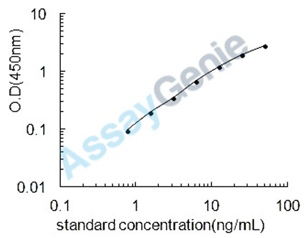 Bovine Secretin (SCT) ELISA Kit (BOEB0455)