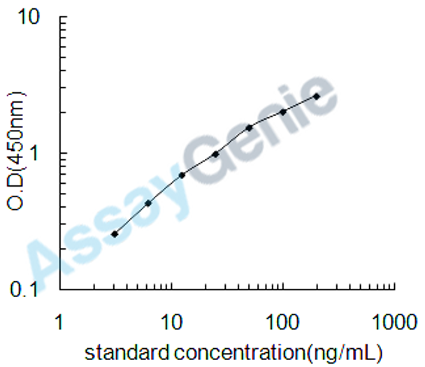 Bovine Vitamin D-binding protein (GC) ELISA Kit (BOEB0880)