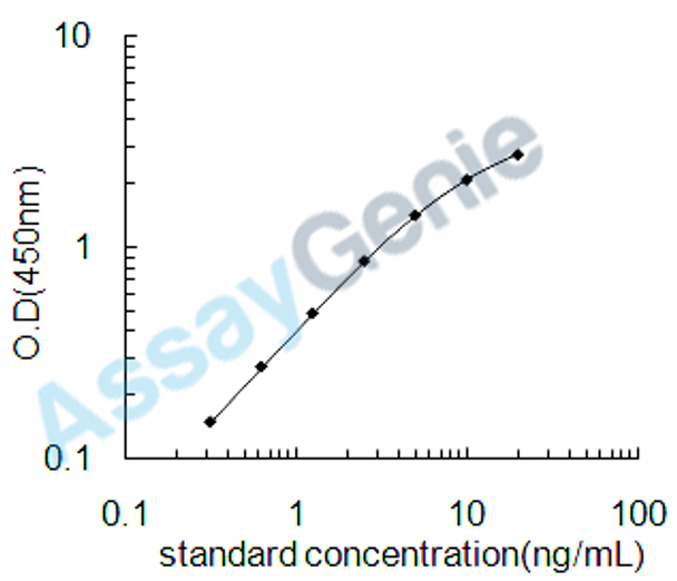 Bovine Aggrecan core protein (ACAN) ELISA Kit (BOEB0909)