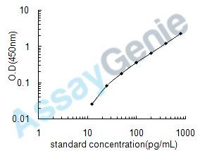 Dog Tumor necrosis factor (TNF) ELISA Kit (CNEB0043)