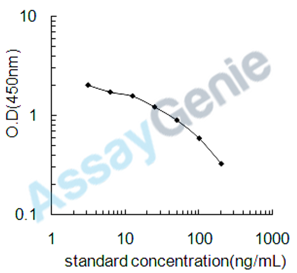 Canine Estriol (E3) ELISA Kit (CNEB0392)