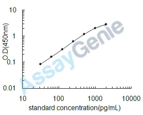 Rat Glial fibrillary acidic protein (Gfap) ELISA Kit (RTEB0053)