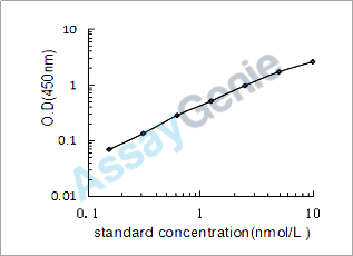 Rat Neuritin (Nrn1) ELISA Kit (RTEB0320)