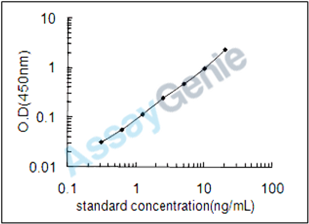 Rat C-X-C chemokine receptor type 3 (Cxcr3) ELISA Kit (RTEB0373)