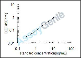 Rat C-X-C chemokine receptor type 3 (Cxcr3) ELISA Kit (RTEB0373)