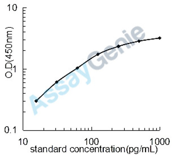Rat Corticotropin (ACTH) ELISA Kit (RTEB0479)