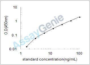 Rat Microtubule-associated proteins 1A/1B light chain 3A (Map1lc3a) ELISA Kit (RTEB1503)
