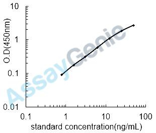 Rat Nesfatin-1 (NEFA) ELISA Kit (RTEB1587)
