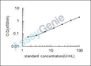 Rat Beta-hexosaminidase subunit beta (Hexb) ELISA Kit (RTEB1608)