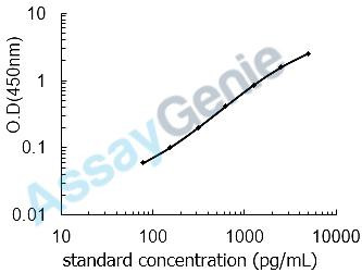 Rat High affinity immunoglobulin epsilon receptor subunit alpha (Fcer1a) ELISA Kit (RTEB1622)