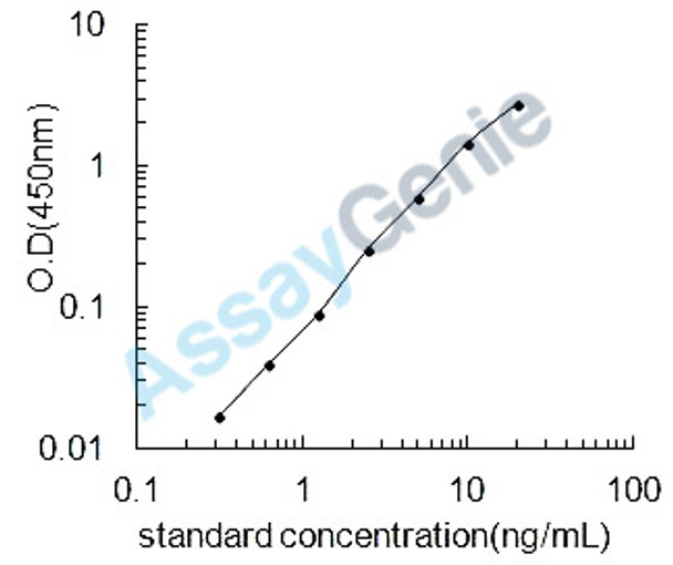 Rat Major prion protein (Prnp) ELISA Kit (RTEB1655)