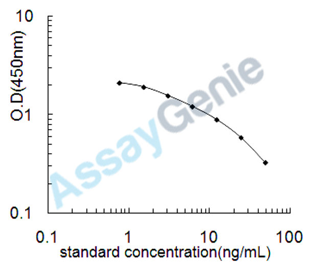 Rat Chondroitin sulfate (CS) ELISA Kit (RTEB1745)