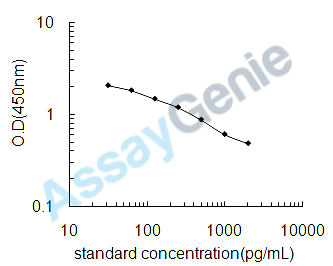 Rat Lipoxin A4 (LXA4) ELISA Kit (RTEB1781)