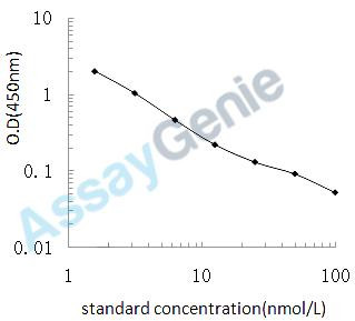Rat S-Adenosyl methionine (SAM) ELISA Kit (RTEB1782)