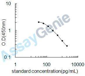 Rat Allopregnanolone (AP) ELISA Kit (RTEB1792)