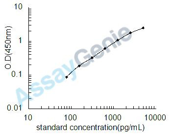 Porcine Antibacterial protein PR-39 (PR39) ELISA Kit (PREB0612)