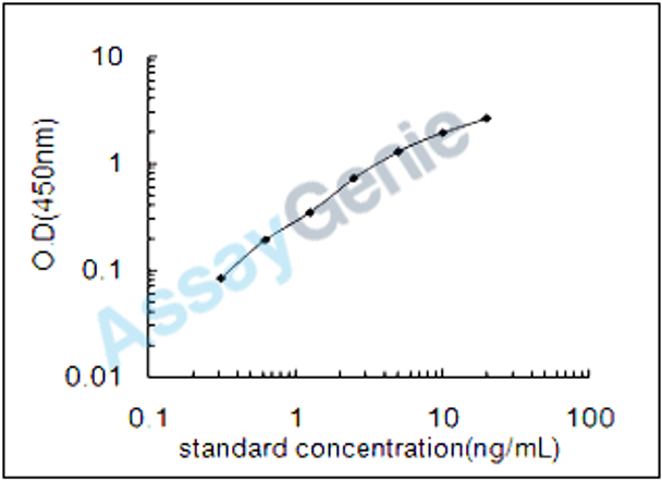 Porcine Matrix metalloproteinase-20 (MMP20) ELISA Kit (PREB0615)