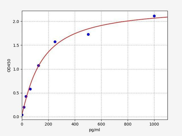 Bovine TGF-Beta2 (Transforming Growth Factor Beta2) ELISA Kit (BOFI00025)