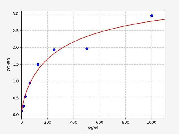 Canine TM (Thrombomodulin) ELISA Kit (CNFI00045)