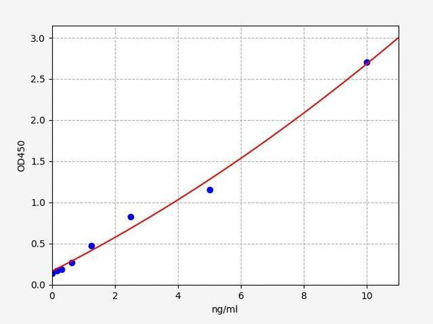 Human SCUBE3 (Signal peptide, CUB and EGF-like domain-containing protein 3) ELISA Kit (HUFI03007)