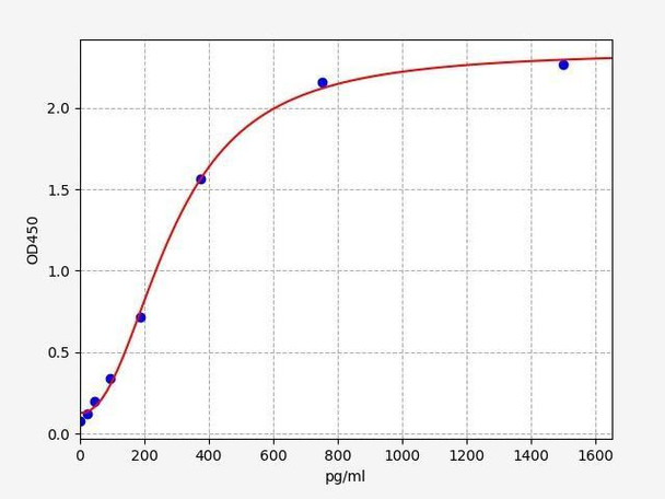 Human HGS (Hepatocyte growth factor-regulated tyrosine kinase substrate) ELISA Kit (HUFI03072)