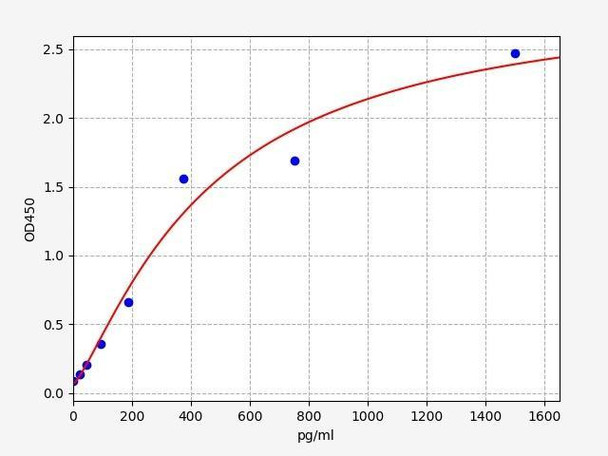 Human KEAP1 (kelch-like ECH-associated protein 1) ELISA Kit (HUFI03108)