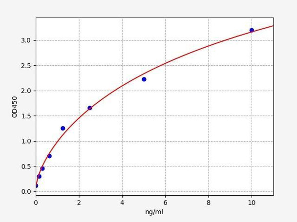 Human KCNA4 (Potassium voltage-gated channel subfamily A member 4) ELISA Kit (HUFI03224)